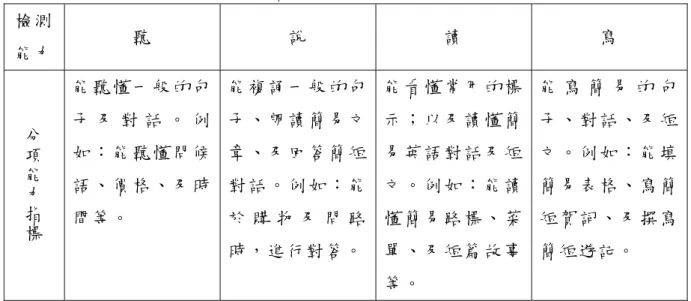 表  2 全民網路英語能力初級檢定---相對應分項能力指標  檢測 能力  聽  說  讀  寫  分項能 力 指標 能 聽 懂 一 般 的 句子 及 對 話 。 例如 ： 能 聽 懂 問 候語 、 價 格 、 及 時 間等。  能 複 誦 一 般 的 句子 、 朗 讀 簡 易 文章 、 及 回 答 簡 短對 話 。 例 如 ： 能於 購 物 及 問 路 時，進行對答。 能 看 懂 常 用 的 標示 ； 以 及 讀 懂 簡易 英 語 對 話 及 短文 。 例 如 ： 能 讀懂 簡 易 路 標 、 菜單 、 