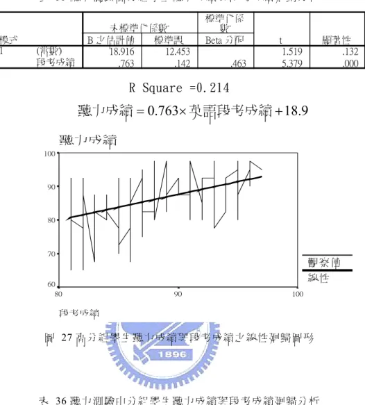 表  35 聽力測驗高分組學生聽力成績與段考成績廻歸分析  18.916 12.453 1.519 .132 .763 .142 .463 5.379 .000(常數)段考成績模式1B 之估計值標準誤未標準化係數Beta 分配標準化係數t顯著性 R Square =0.214  0.763 18.9 = × +聽力成績英語段考成績 圖 27 高分組學生聽力成績與段考成績之線性廻歸圖形  表  36 聽力測驗中分組學生聽力成績與段考成績廻歸分析  15.490 5.491 2.821 .005 .776 .0