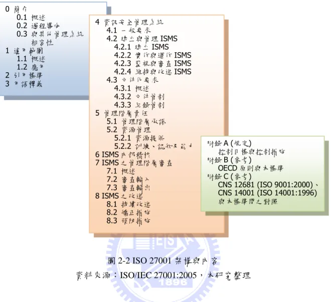 圖 2-2 ISO 27001 架構與內容  資料來源：ISO/IEC 27001:2005，本研究整理  ISO 27001 適用於所有類型的組織(例如，商業企業、政府機構、非營利組織)，其採 用「規劃-執行-檢查-行動」(Plan-Do-Check-Act，PDCA)模型於建置所有資訊安全管理 系統，圖 2-3 說明資訊安全管理系統如何採納利害關係人的資訊安全要求與期望作為輸 入，經過各個必要的行動與過程，產生符合此要求與期望的資訊安全輸出結果。同時圖 2-3 也說明 ISO 27001 從第 4 節「