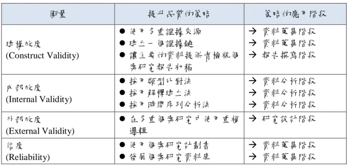 表 3-2  個案研究品質之衡量標準  衡量  提升品質的策略  策略的應用階段  建構效度  (Construct Validity)   使用多重證據來源  建立一個證據鏈   讓主要的資料提供者檢視個 案研究報告初稿    資料蒐集階段   資料蒐集階段   報告撰寫階段  內部效度  (Internal Validity)   採用類型比對法  採用解釋建立法   採用時間序列分析法    資料分析階段   資料分析階段   資料分析階段  外部效度  (External V