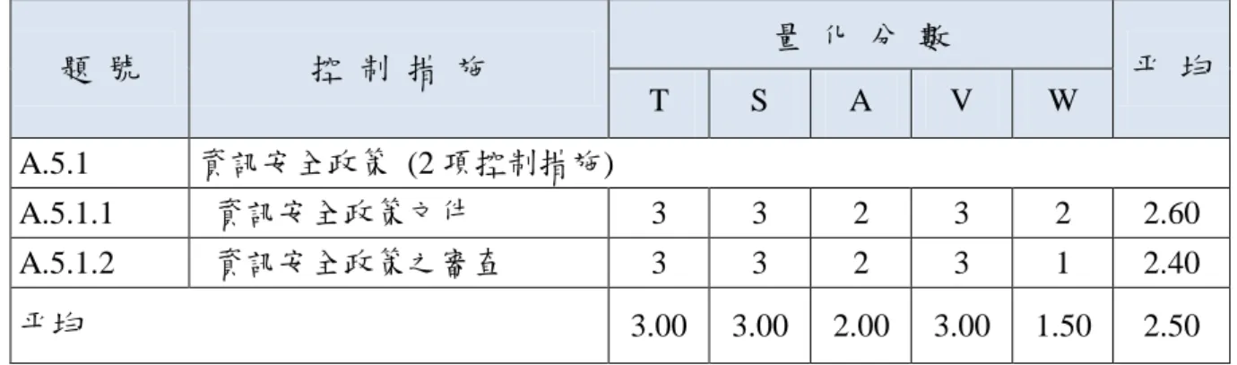表 4-4  個案業者於安全政策之符合狀況  題  號  控  制  措  施  量  化  分  數  帄  均  T  S  A  V  W  A.5.1  資訊安全政策  (2 項控制措施)  A.5.1.1  資訊安全政策文件  3  3  2  3  2  2.60    A.5.1.2  資訊安全政策之審查  3  3  2  3  1  2.40    帄均  3.00    3.00  2.00  3.00  1.50  2.50    個案業者在「A.5.1.1 資訊安全政策文件」的帄均