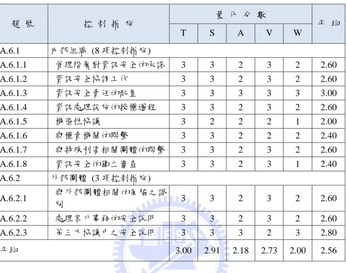表 4-5  個案業者於資訊安全組織之符合狀況  題  號  控  制  措  施  量  化  分  數  帄  均  T  S  A  V  W  A.6.1  內部組織  (8 項控制措施)  A.6.1.1  管理階層對資訊安全的承諾  3  3  2  3  2  2.60  A.6.1.2  資訊安全協調工作  3  3  2  3  2  2.60  A.6.1.3  資訊安全責任的配置  3  3  3  3  3  3.00  A.6.1.4  資訊處理設施的授權過程  3  3  2  