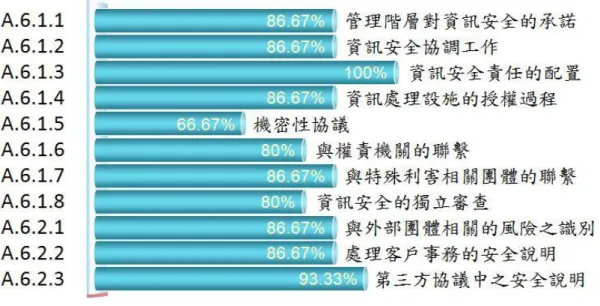 圖 4-3  個案業者於資訊安全組織之符合程度  A.7 資產管理  資產管理包含 2 個控制目標「資產責任」與「資產分類」以及 5 項控制措施。    資產責任：達成及維持組織資產的適切保護。    資產分類：確保資訊受到適切等級的保護。  個案業者於資產管理的符合狀況，如表 4-6 所示；個案業者於資產管理的符合程度， 如圖 4-4 所示。  表 4-6  個案業者於資產管理之符合狀況  題  號  控  制  措  施  量  化  分  數  帄  均  T  S  A  V  W  A.7.1