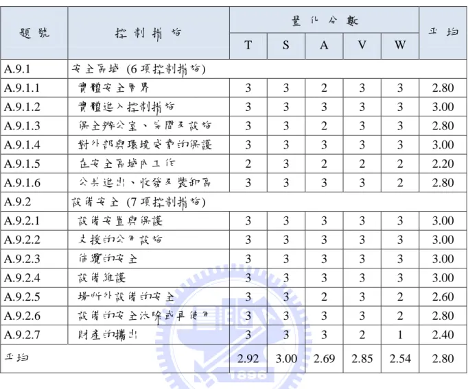 表 4-8  個案業者於實體與環境安全之符合狀況  題  號  控  制  措  施  量  化  分  數  帄  均  T  S  A  V  W  A.9.1  安全區域  (6 項控制措施)  A.9.1.1  實體安全周界  3  3  2  3  3  2.80  A.9.1.2  實體進入控制措施  3  3  3  3  3  3.00  A.9.1.3  保全辦公室、房間及設施  3  3  2  3  3  2.80  A.9.1.4  對外部與環境威脅的保護  3  3  3  3  
