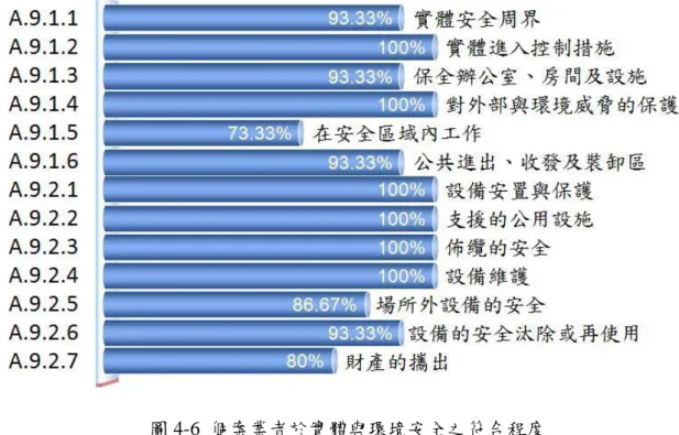 圖 4-6  個案業者於實體與環境安全之符合程度  A.10 通訊與作業管理  通訊與作業管理包含 10 個控制目標「作業之程序與責任」、「第三方服務交付管 理」、「系統規劃與驗收」、「防範惡意碼與行動碼」、「備份」、「網路安全管理」、 「媒體的處置」、「資訊交換」、「電子商務服務」與「監控」以及 32 項控制措施。    作業之程序與責任：確保正確與安全地操作資訊處理設施。    第三方服務交付管理：實作與維持適切等級之資訊安全及服務交付，並能與第 三方服務交付協議一致。    系統規劃與驗收：使系