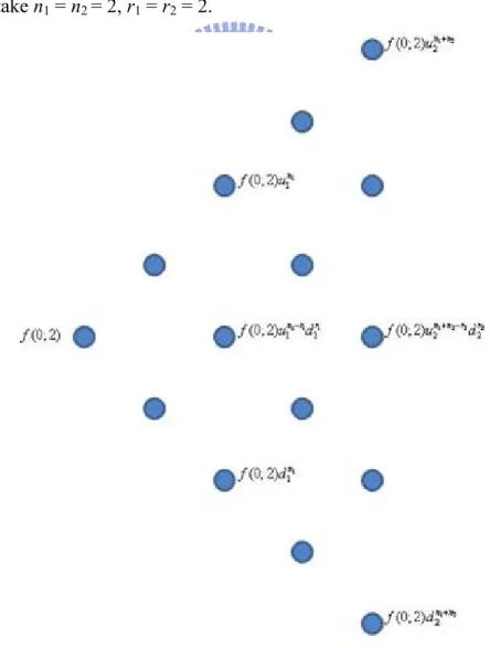 Figure 2 The binomial tree for the forward rate (0; 2,3) f