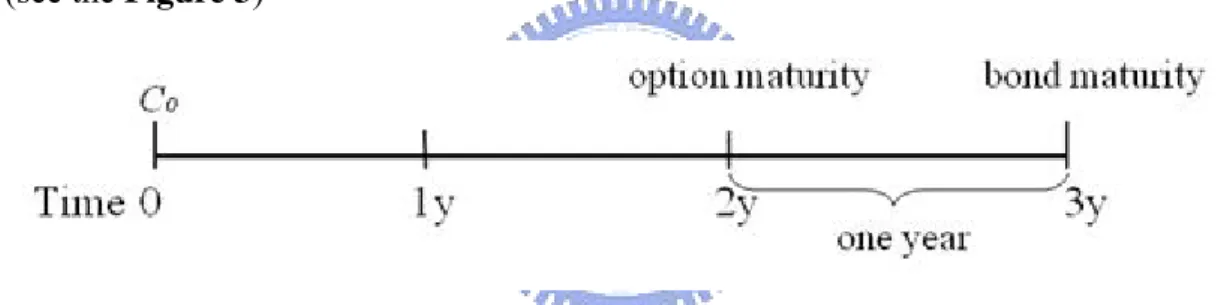 Figure 3 The callable bond for the 3 year maturity ZCB 