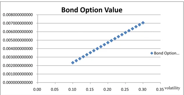Figure 4 Bond option values for different volatility 