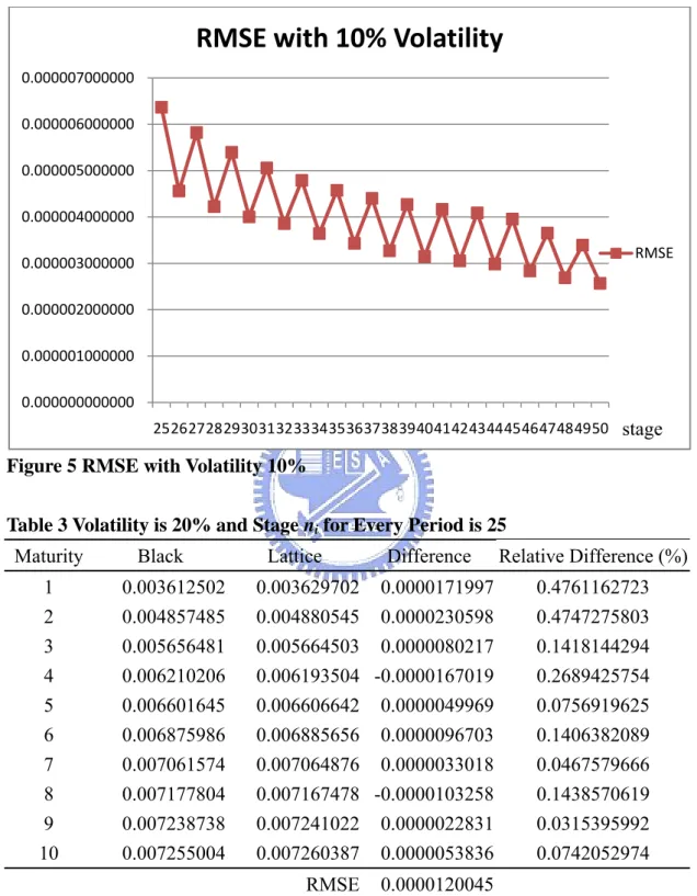 Figure 5 RMSE with Volatility 10%