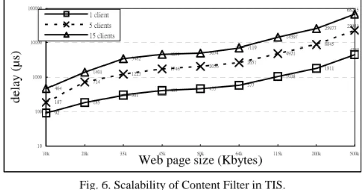 Fig. 7. Cost of MD5 and SHA1 Authentication Algorithms. 