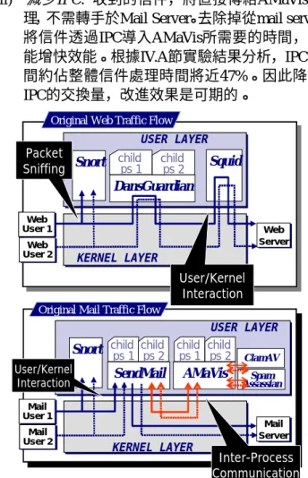 圖 0:  單一 packet flow 的 4-in-1 Proxy    架構 加值功能 嵌入 proxy 減少 IPC 以 shared lib 偵測並阻擋攻擊  圖 0: 東方語系關鍵字擷取步驟 