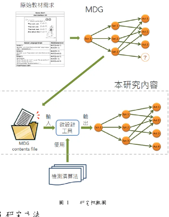 圖  1  研究概觀圖  1.3  研究方法          因為多媒體教材的品質是個重要議題，國內外的學者機構等都有提出相關品 質管制方法，因此本研究會先探討目前已被提出的品質管制方法，找出目前方法 較不足的部分，並設計檢測系統來輔助現有的檢測方法，研究方法可分為下列幾 點：  1