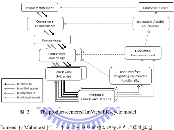 圖  3  The product-centered IntView life-cycle model 