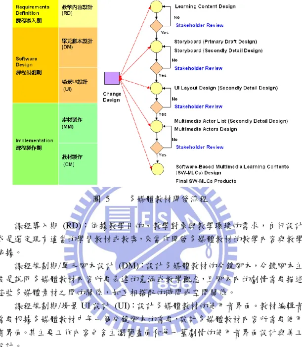 圖  5  多媒體教材開發流程          課程導入期  (RD)：依據教學目的、教學對象與教學環境的需求，自行設計 或是選定現有適當的學習教材或教案，來當作開發多媒體教材的教學內容與教學 依據。          課程規劃期/單元腳本設計  (DM)：設計多媒體教材的分鏡腳本，分鏡腳本主 要是說明多媒體教材內容所要表達的意涵或教學觀念，且腳本內的劇情需要描述 這些多媒體素材之間的關係，如互相搭配的時間或空間關係。          課程規劃期/場景 UI 設計  (UI)：設計多媒體教材的使用者界面