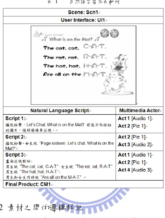 表  1  自然語言需求表範例  2.5.2  素材之間的邏輯群組          多媒體教材相較於傳統紙本教材，多增加了類似程式性質的行為，例如經由 使用者的操作使多媒體教材進行一連串的動作。這些行為都是需要透過撰寫程式 來達成，而程式之間的行為就可以經由分析而得到階層式的邏輯群組。多媒體教 材的邏輯群組可以分為三階層：  (1)  分鏡  (Scene)：像是一個容器，裡面儲存一組以上的劇本以及如何觸發                            它們。  (2)  劇本  (Script)
