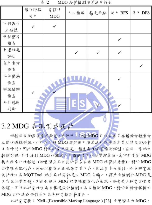 表  2  MDG 品質檢測演算法分析表  製作階段 使用  需額外 MDG  人工檢驗  指定節點  使用 BFS  使用 DFS  比對教材 正確性      素材整備 檢查    周邊效應 評估        無用素材 檢查    元件闕漏 檢查    群組關聯 檢查      元件遞迴 判斷      3.2 MDG 表現型式設計          根據前面的幾個章節敘述，我們可以知道 MDG 可以表示多媒體教材裡素材 之間的邏輯群組，也可以了解 MDG 搭配使用演算法可以檢