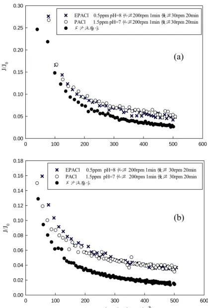 圖 7 PACl 與 EPACl 處理砂濾反沖洗廢水後經(a) 0.5µm (b) 1.0µm MF 薄膜之通量變化                          (淨水場：東興淨水場；水源：水庫水；砂濾型式：ABW)  技術特點說明：針對高濃度的反沖洗廢水顆粒，可有效的過濾產水，且不會造 成薄膜嚴重阻塞，延長薄膜使用壽命，可長久操作使用。  可利用之產業及可開發之產品：此研究主要開發技術之對象為自來水廠，未來 可開發大型的模組以應用於實廠的操作。  推廣及運用的價值：若應用在水廠處理反沖洗廢水可增加水