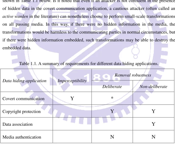Table 1.1. A summary of requirements for different data hiding applications.  Removal robustness  Data hiding application  Imperceptibility 