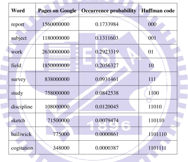 Table 3.3. Occurrence probabilities and Huffman codes of “study” and its synonyms.  Word  Pages on Google  Occurrence probability  Huffman code 