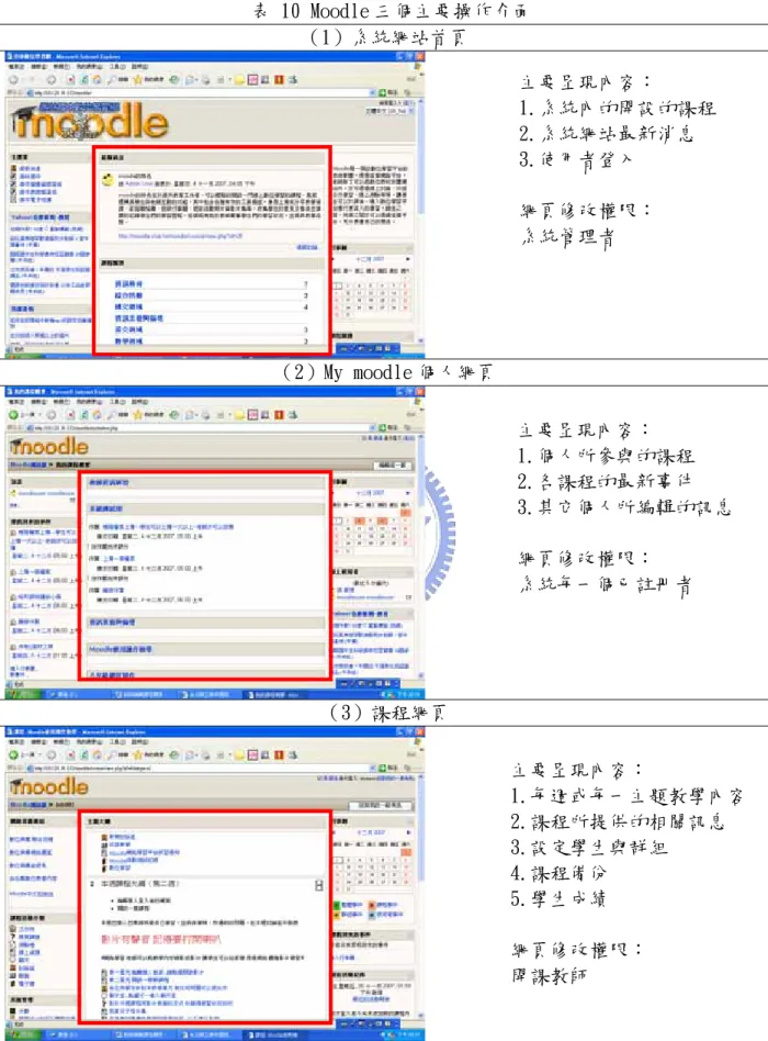 表 10 Moodle 三個主要操作介面  （1）系統網站首頁  （2）My moodle 個人網頁  （3）課程網頁  主要呈現內容：  1.系統內的開設的課程 2.系統網站最新消息  3.使用者登入 網頁修改權限： 系統管理者 主要呈現內容： 1.個人所參與的課程 2.各課程的最新事件  3.其它個人所編輯的訊息 網頁修改權限： 系統每一個已註冊者  主要呈現內容：  1.每週或每一主題教學內容 2.課程所提供的相關訊息  3.設定學生與群組  4.課程備份  5.學生成績  網頁修改權限：  開課教師