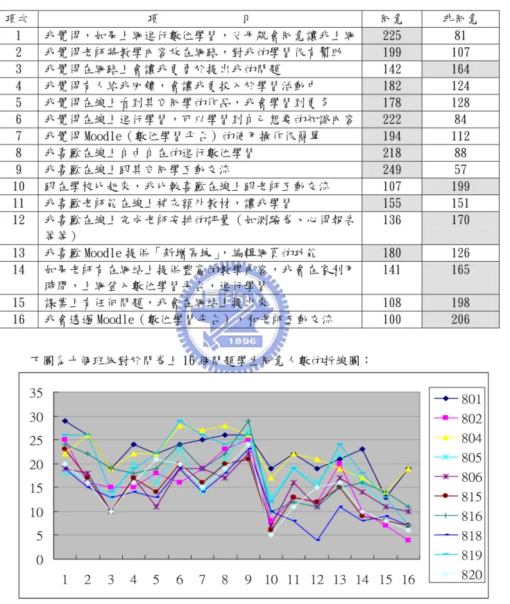 表 20 學生問卷同意與非同意統計表  項次  項             目  同意  非同意  1  我覺得，如果上網進行數位學習，父母親會同意讓我上網 225  81  2  我覺得老師將教學內容放在網路，對我的學習很有幫助  199  107  3  我覺得在網路上會讓我更勇於提出我的問題  142  164  4  我覺得有人給我回饋，會讓我更投入於學習活動中  182  124  5  我覺得在線上看到其它同學的作品，我會學習到更多  178  128  6  我覺得在線上進行學習，可以學習到自