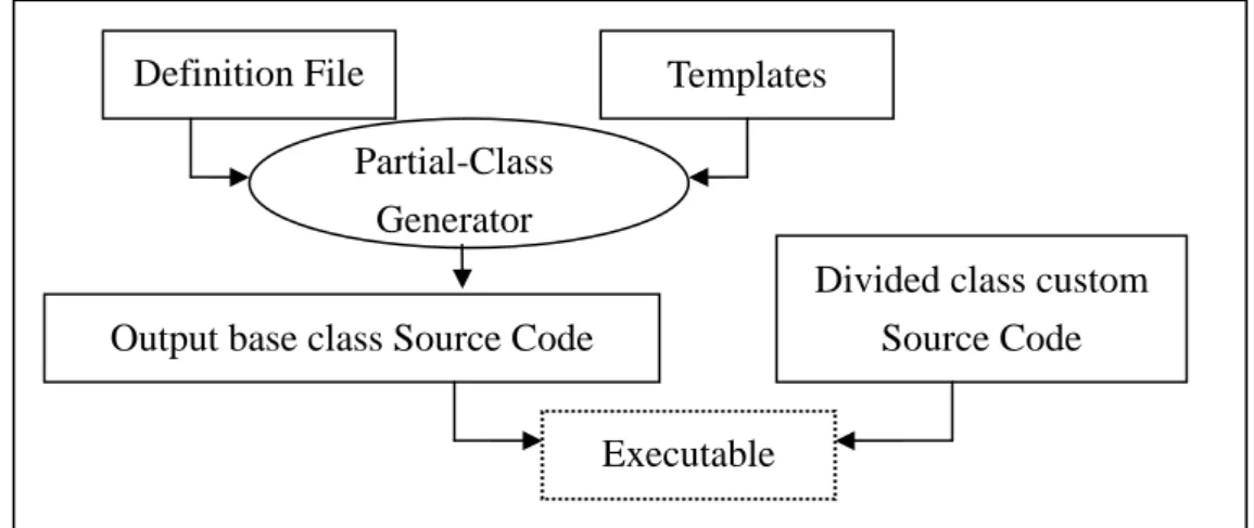 表 5  partial class 轉換後範例 Output base class Source Code 