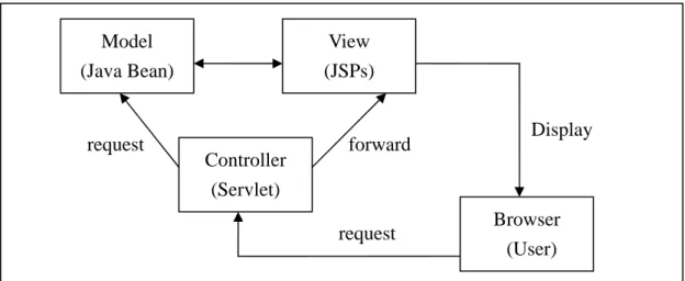圖 2- 12 MVC 運作模式 in java  1.  Model 部分： 