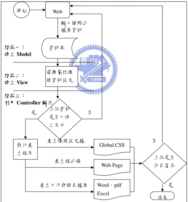 圖 3- 3  以 MVC 設計模式應用系統產生流程圖 執行產生程序 資料庫 選擇屬性環境資料設定 產生程式碼 產生環境設定檔 輸入關聯式 檔案資料Web 產生文件與報表檔案 Global.CSS Web PageWord、pdf Excel 系統資料是否已建立完成 是 否  系統是否 符合需求 開始 階段一： 建立 Model階段二： 建立 View階段三： 利用 Controller 輸出否 是 結束 