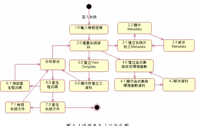 圖 4- 1 建構應用系統狀態圖 
