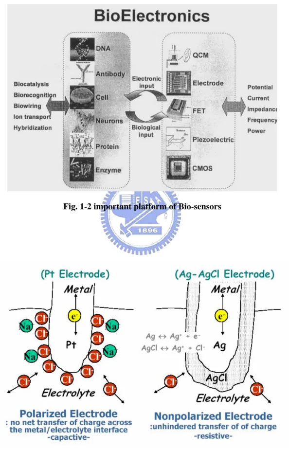Fig. 1-2 important platform of Bio-sensors 