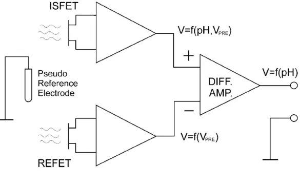 Fig. 1-5 using solid-state technology in measurement system  Source DrainReference electrode Gate  Source Drain                         MOSET                                                              ISFET  Fig 2-1 Structure of MOSFET and ISFET   