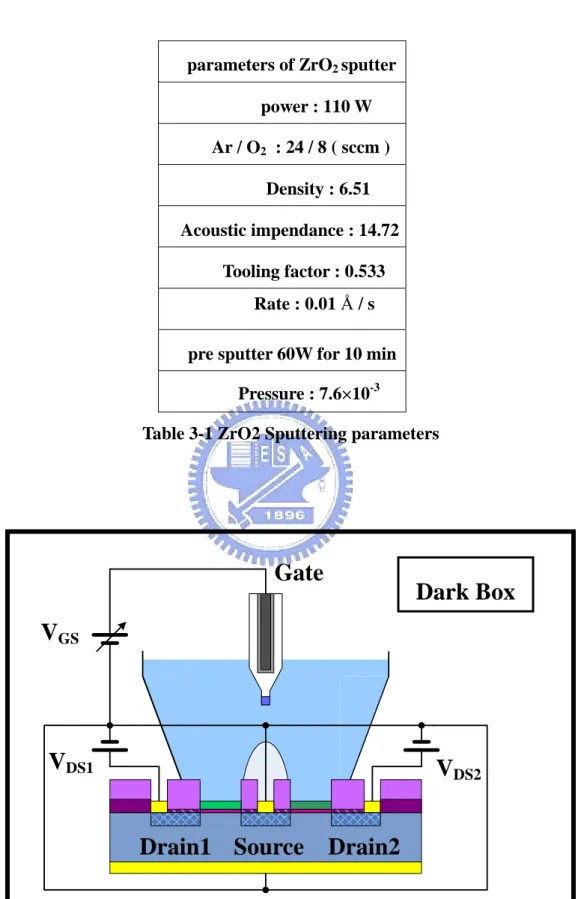 Table 3-1 ZrO2 Sputtering parameters 