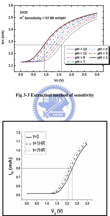 Fig 3-4 Extraction method of drift 