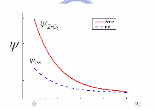 Fig. 4-4 The comparison of surface potential between ZrO2 and SiO2 