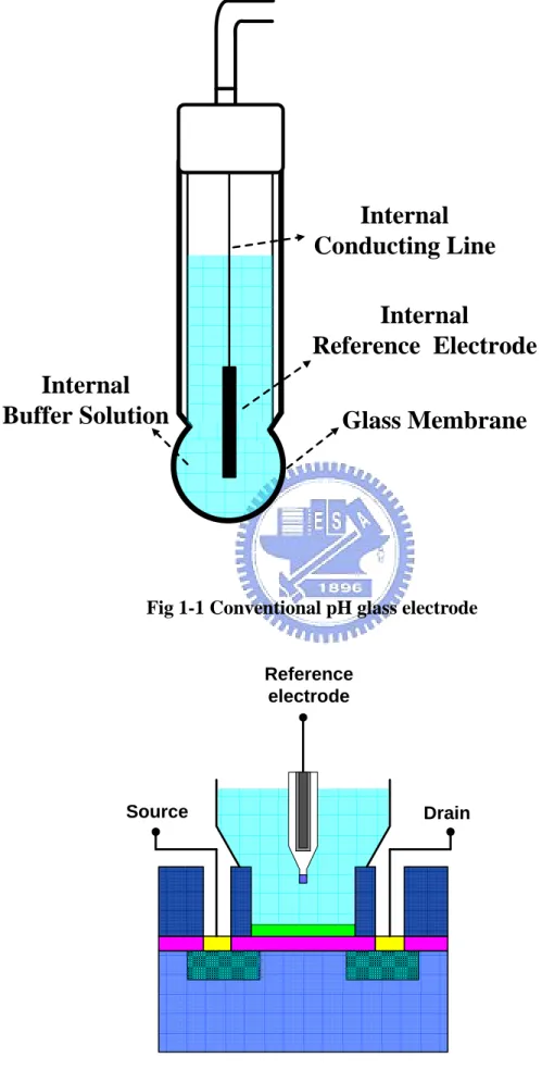 Fig 1-1 Conventional pH glass electrode 
