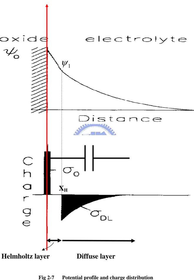 Fig 2-7      Potential profile and charge distribution  at an oxide electrolyte solution interface 
