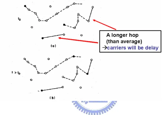 Fig 2-9    Schematic representation of carriers hopping through a random array  of sites