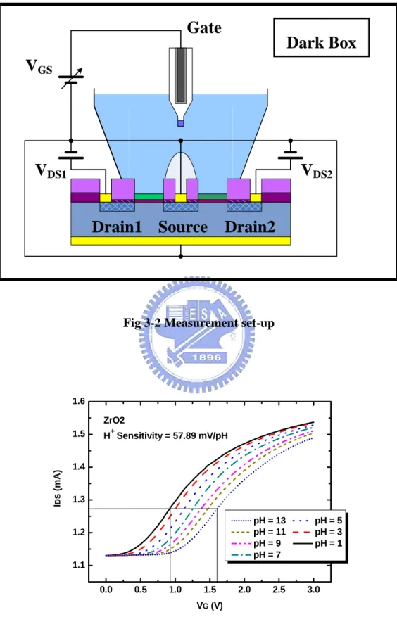 Fig 3-2 Measurement set-up  0.0 0.5 1.0 1.5 2.0 2.5 3.01.11.21.31.41.51.6ZrO2 H+ Sensitivity = 57.89 mV/pHIDS (mA) V G  (V)  pH = 13     pH = 5 pH = 11    pH = 3 pH = 9      pH = 1 pH = 7