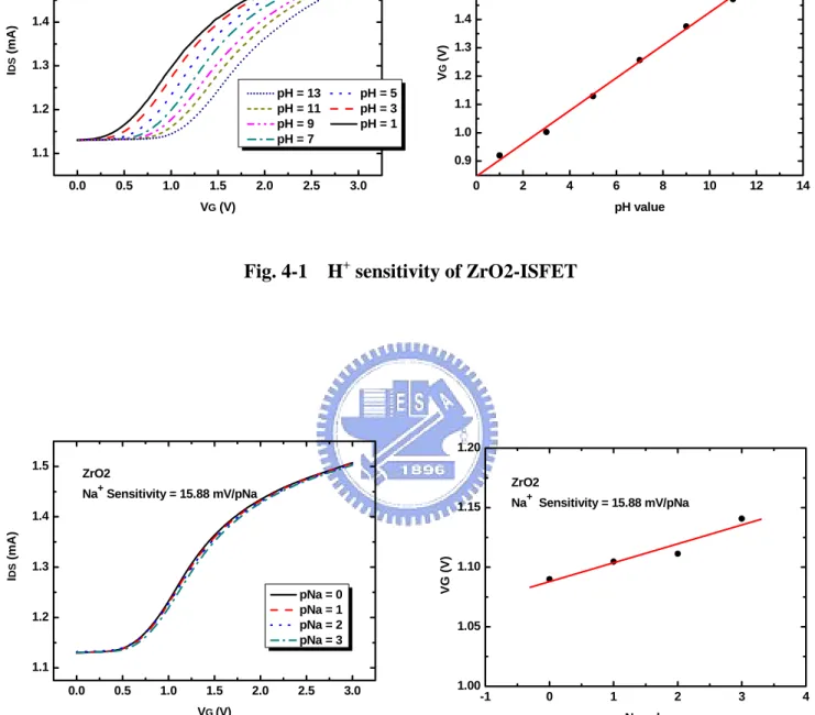 Fig. 4-2  Na +  sensitivity of ZrO2-ISFET 