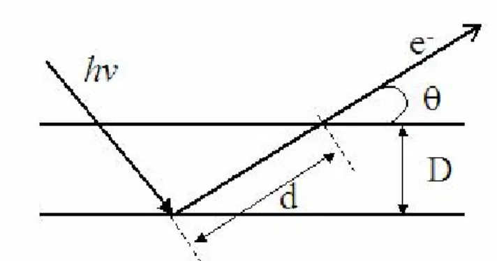 圖 2-4  電子起飛角與偵測縱深示意圖。 