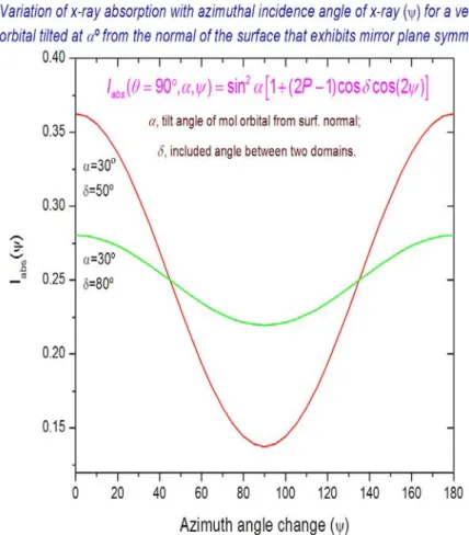 圖 2-9 X 光電場方位角（Ψ）與分子二重對稱面夾角（δ）的強度關係 圖。 