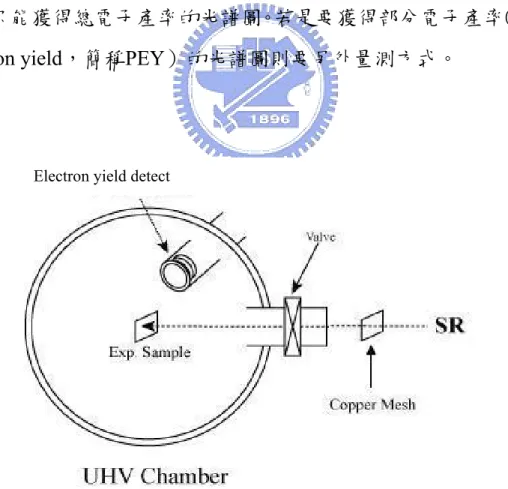 圖 3-9 NEXAFS 實驗裝置示意圖。 