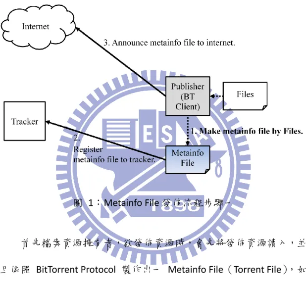 圖  1：Metainfo File 發佈流程步驟一 