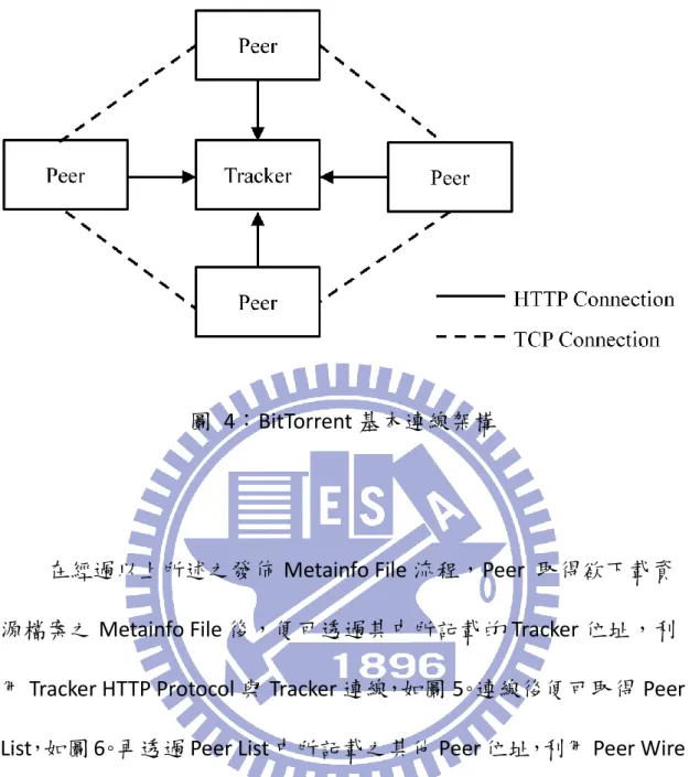 圖  4：BitTorrent 基本連線架構 