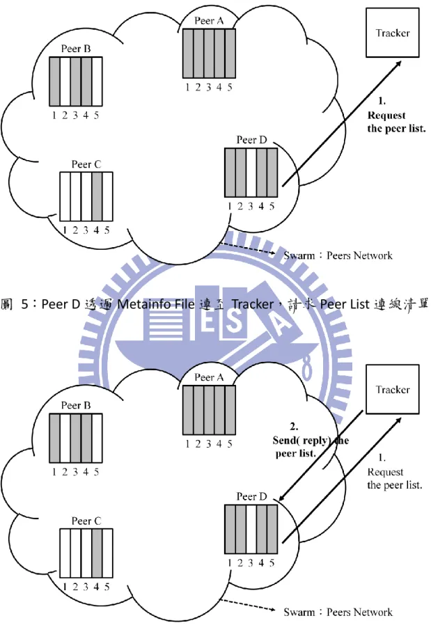 圖  5：Peer D 透過 Metainfo File 連至 Tracker，請求 Peer List 連線清單 