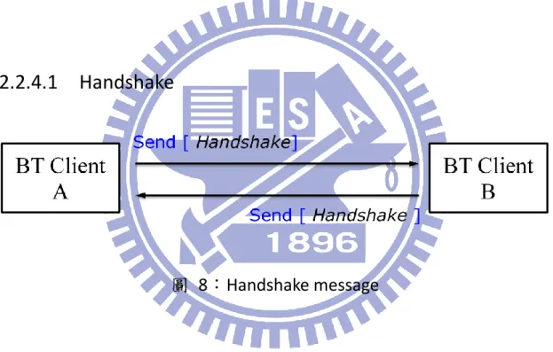 圖  8：Handshake message 
