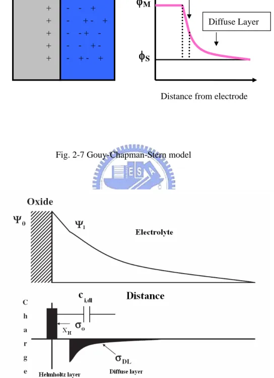 Fig. 2-8 Potential profile and charge distribution at an oxide/electrolyte solution  interface 