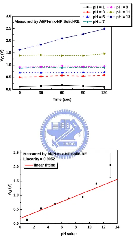 Fig. 4-5 Reproducibility and sensitivity linearity of ZrO 2 -pH-ISFET measured by  Al/PI-mix-NF solid-state reference electrode 