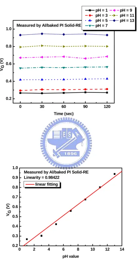 Fig. 4-7 Reproducibility and sensitivity linearity of ZrO 2 -pH-ISFET measured by  Al/baked PI solid-state reference electrode 