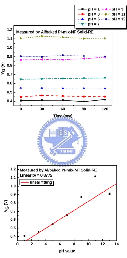 Fig. 4-8 Reproducibility and sensitivity linearity of ZrO 2 -pH-ISFET measured by  Al/baked PI-mix-NF solid-state reference electrode 
